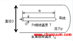 Pirani(皮拉尼)真空計構(gòu)造圖