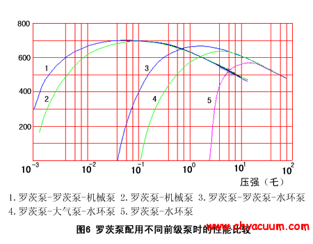 羅茨泵與前級泵性能關(guān)系
