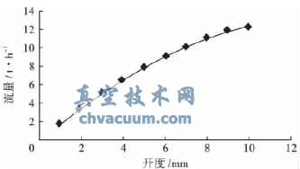 凝水壓力控制閥的設計與數(shù)值研究