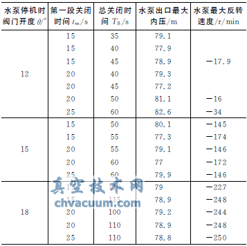 閥門(mén)小開(kāi)度停泵方式防止水錘的實(shí)踐總結(jié)