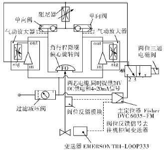 空分裝置氣體壓縮機(jī)防喘振閥定位器防振動(dòng)解決方案