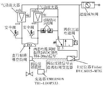 空分裝置氣體壓縮機(jī)防喘振閥定位器防振動(dòng)解決方案