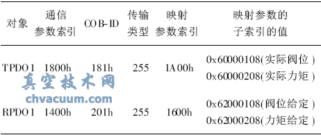 基于CANopen協(xié)議的電動(dòng)執(zhí)行機(jī)構(gòu)設(shè)計(jì)