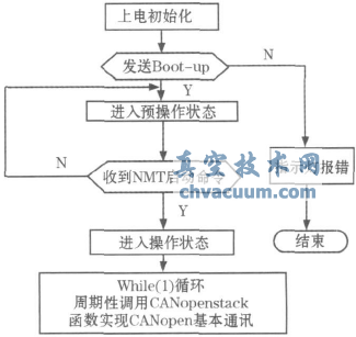 基于CANopen協(xié)議的電動(dòng)執(zhí)行機(jī)構(gòu)設(shè)計(jì)