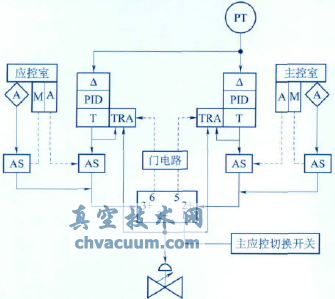 下泄背壓調節(jié)閥控制系統(tǒng)原理圖