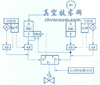 改進后的下泄背壓調節(jié)閥控制系統(tǒng)原理圖