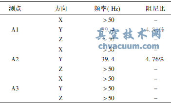 核級閘閥基頻模態(tài)分析和試驗(yàn)測定