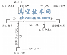 重力有壓輸水系統(tǒng)主線(xiàn)調(diào)節(jié)閥關(guān)閉水錘計(jì)算