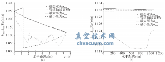 重力有壓輸水系統(tǒng)主線(xiàn)調(diào)節(jié)閥關(guān)閉水錘計(jì)算