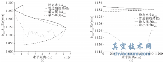 重力有壓輸水系統(tǒng)主線(xiàn)調(diào)節(jié)閥關(guān)閉水錘計(jì)算