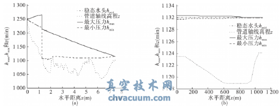 重力有壓輸水系統(tǒng)主線(xiàn)調(diào)節(jié)閥關(guān)閉水錘計(jì)算