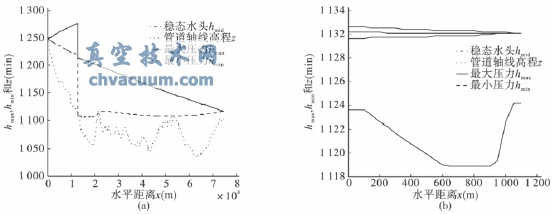 重力有壓輸水系統(tǒng)主線(xiàn)調(diào)節(jié)閥關(guān)閉水錘計(jì)算