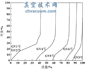 順序閥狀態(tài)閥門(mén)開(kāi)度與流量關(guān)系曲線(xiàn)