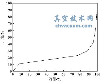 單閥狀態(tài)閥門(mén)開(kāi)度與流量關(guān)系曲線(xiàn)