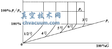 調(diào)門(mén)開(kāi)度與調(diào)節(jié)級(jí)后壓力關(guān)系