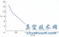 瞬態(tài)和穩(wěn)態(tài)的阻力系數(shù)誤差圖