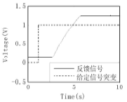 進(jìn)氣的開環(huán)實(shí)驗(yàn)數(shù)據(jù)