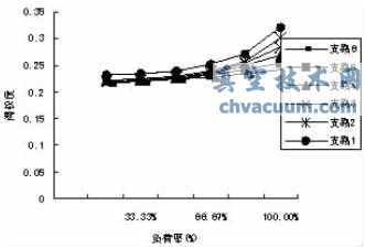 排氣的開環(huán)實(shí)驗(yàn)數(shù)據(jù)