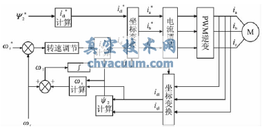 變頻調(diào)速矢量控制系統(tǒng)的結(jié)構(gòu)框圖