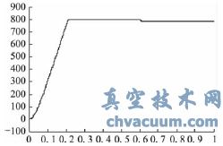 電動機轉(zhuǎn)速響應(yīng)曲線