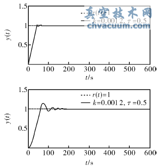 不同轉(zhuǎn)動(dòng)慣量的電動(dòng)執(zhí)行器單位階躍響應(yīng)