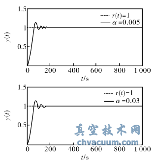 選取不同外死區(qū)閾值的電動(dòng)執(zhí)行器單位階躍響應(yīng)