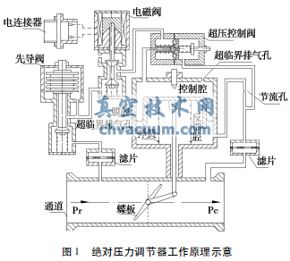 氣動蝶閥式壓力調(diào)節(jié)器的工作特性及發(fā)展趨勢