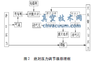 氣動蝶閥式壓力調(diào)節(jié)器的工作特性及發(fā)展趨勢