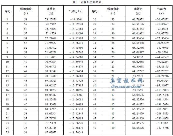 氣動蝶閥式壓力調(diào)節(jié)器的工作特性及發(fā)展趨勢
