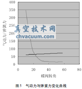 氣動蝶閥式壓力調(diào)節(jié)器的工作特性及發(fā)展趨勢