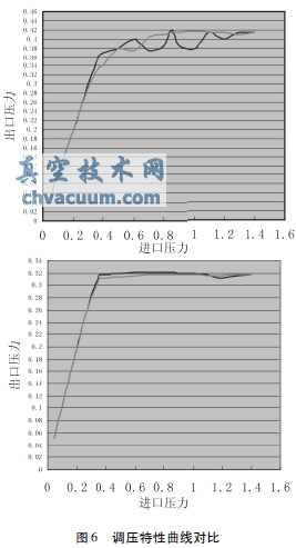 氣動蝶閥式壓力調(diào)節(jié)器的工作特性及發(fā)展趨勢