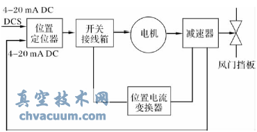 電動執(zhí)行機構(gòu)工作示意