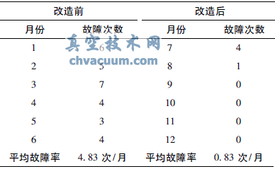 2011年11臺電動執(zhí)行機構(gòu)改造前后故障次數(shù)對比