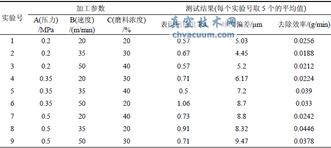 工藝設(shè)計(jì)正交試驗(yàn)表及測試結(jié)果