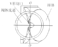 V形調(diào)節(jié)球閥閥芯結(jié)構(gòu)與等百分比流量特性分析