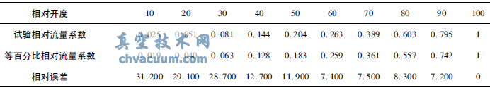 V形調(diào)節(jié)球閥閥芯結(jié)構(gòu)與等百分比流量特性分析