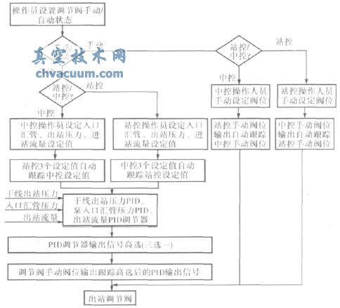 MOKVELD軸流式控制閥在天津輸油處SCADA系統(tǒng)上的應(yīng)用