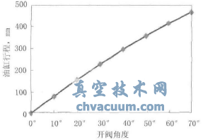 平行軸式油缸行程與閥板開(kāi)度的關(guān)系