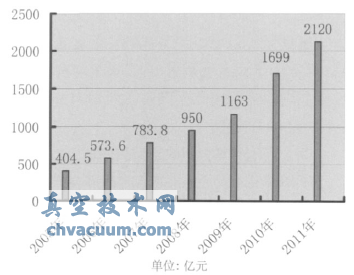 我國控制閥行業(yè)發(fā)展狀況分析