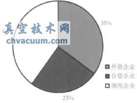 我國控制閥行業(yè)發(fā)展狀況分析