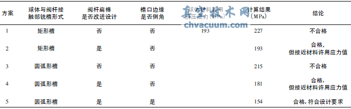 金屬密封球閥球體與閥桿接觸部位的優(yōu)化設計