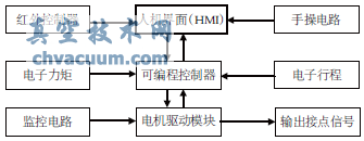 智能型電動(dòng)執(zhí)行機(jī)構(gòu)的電氣控制系統(tǒng)結(jié)構(gòu)