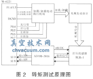 基于LabVIEW的電動(dòng)執(zhí)行機(jī)構(gòu)測(cè)試臺(tái)