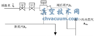 汽輪機(jī)高壓旁路閥門內(nèi)漏的熱經(jīng)濟(jì)性分析