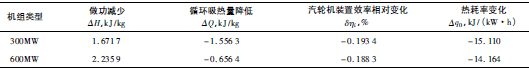 高旁減溫水閥門小泄漏的熱經(jīng)濟(jì)性影響