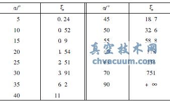 重力流長輸管道利用蝶閥開度調(diào)流調(diào)壓的規(guī)律研究