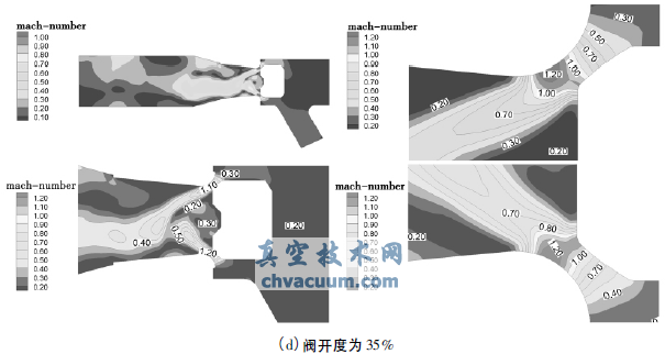 不同閥開度下的馬赫數(shù)云圖