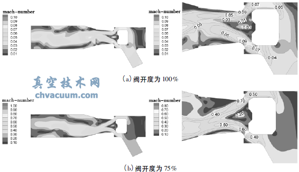 不同閥開度下的馬赫數(shù)云圖