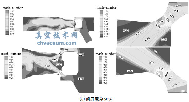 不同閥開度下的馬赫數(shù)云圖