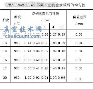 真空滲碳及碳氮共滲技術(shù)近況和應(yīng)用